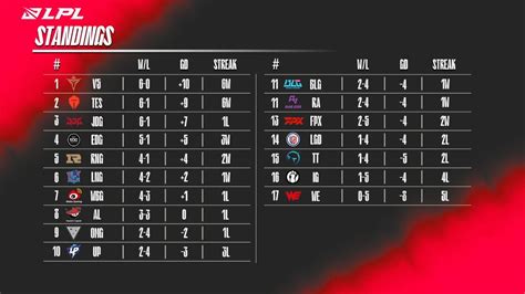 lol lpl standings|League of Legends LPL 2024 Standings .